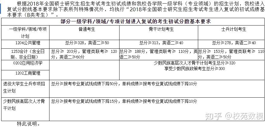 广西大学硕士研究生招生复试基本分数线(2021