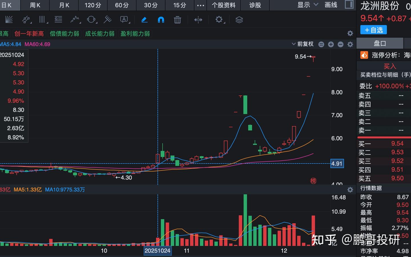 6个3元股集体涨停，哪个会是跨年大牛？都是题材炒作风险很大- 知乎