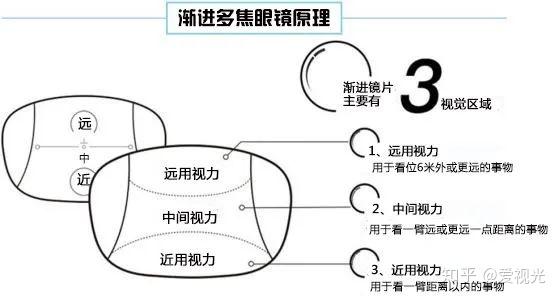 又近视又老花您的眼镜应该这样戴