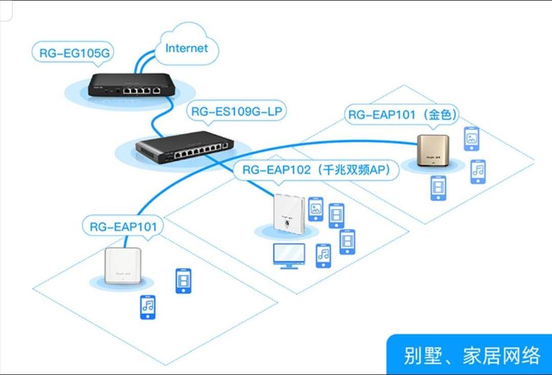 传统家庭组网与ac ap组网的对比