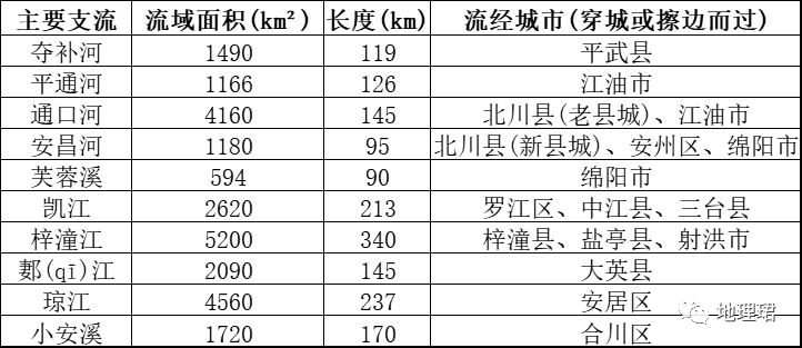 嘉陵江系列之涪江水系 - 知乎