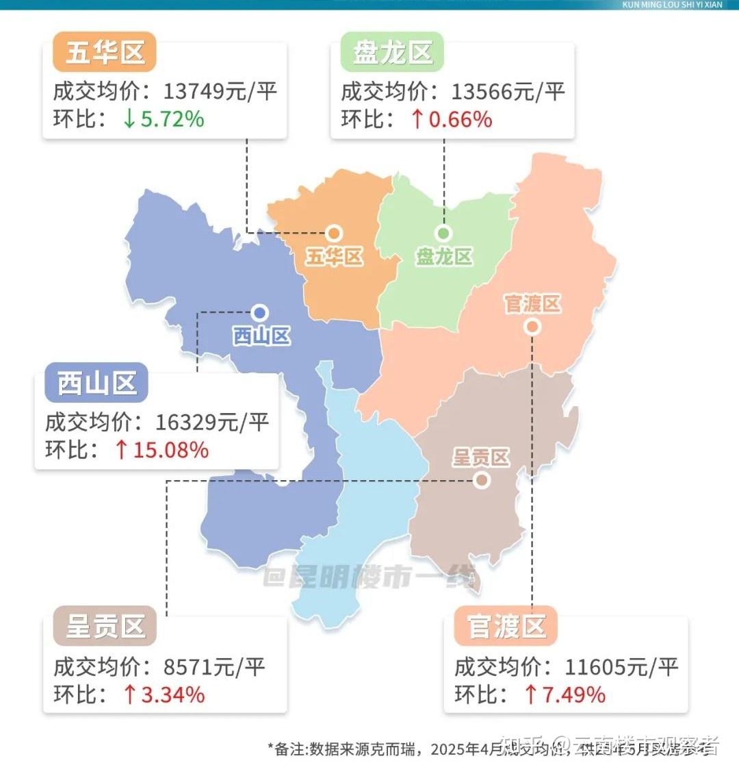 均价突破1.3万/平!3张图看清昆明房价新变化 - 知乎