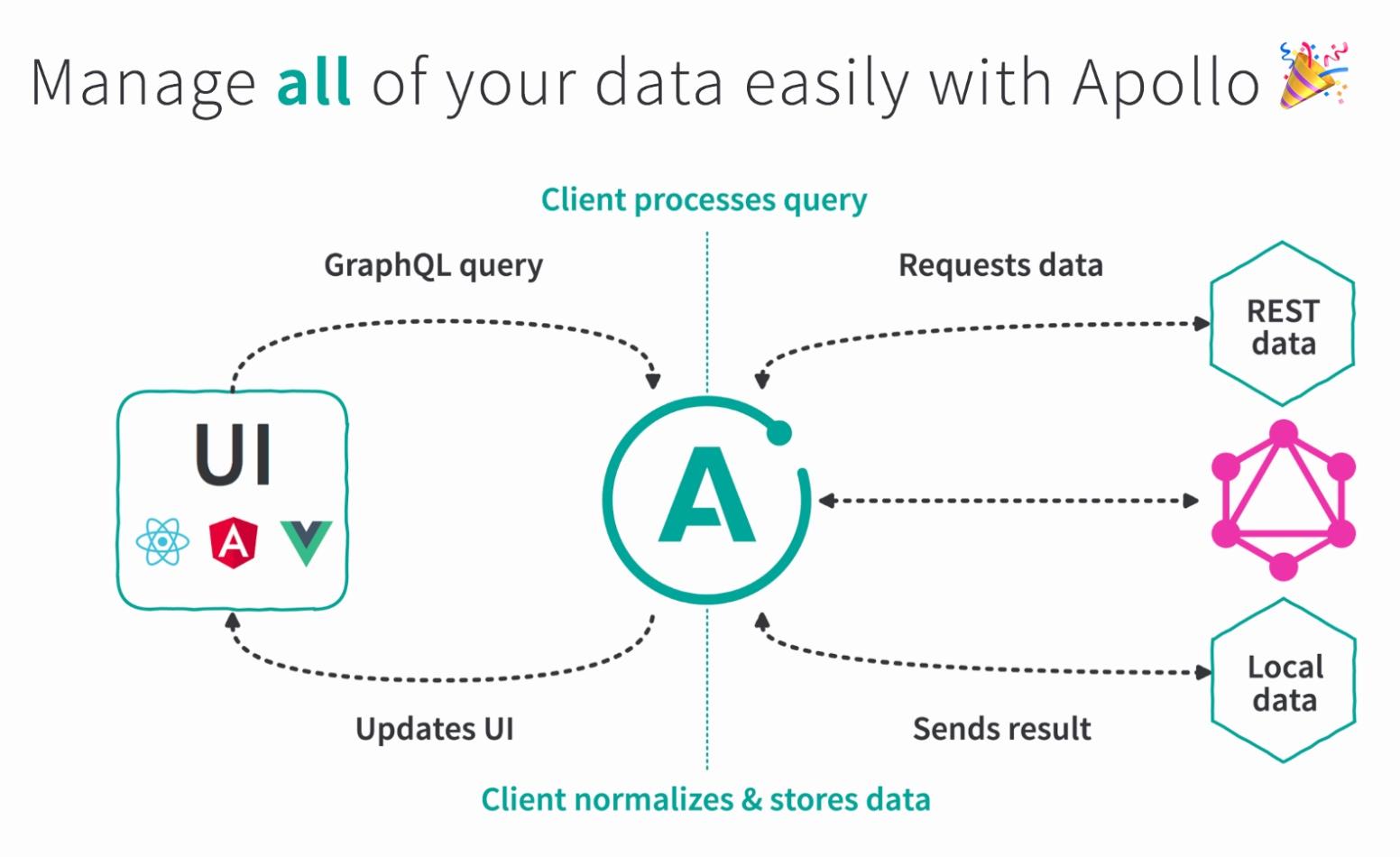 还在用 Redux，要不要试试 GraphQL 和 Apollo？ 知乎