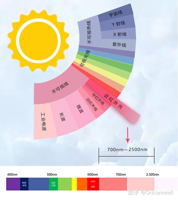 红外线，远红外线，近红外线是一样的吗？ - 知乎