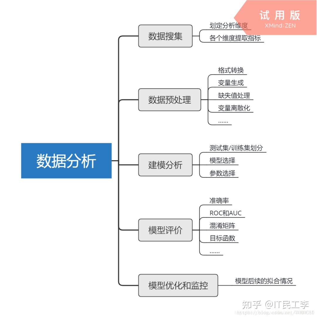 史上最全数据分析思维导图