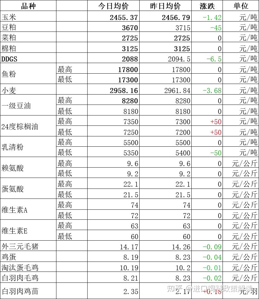 1月12日飼料原料行情播報