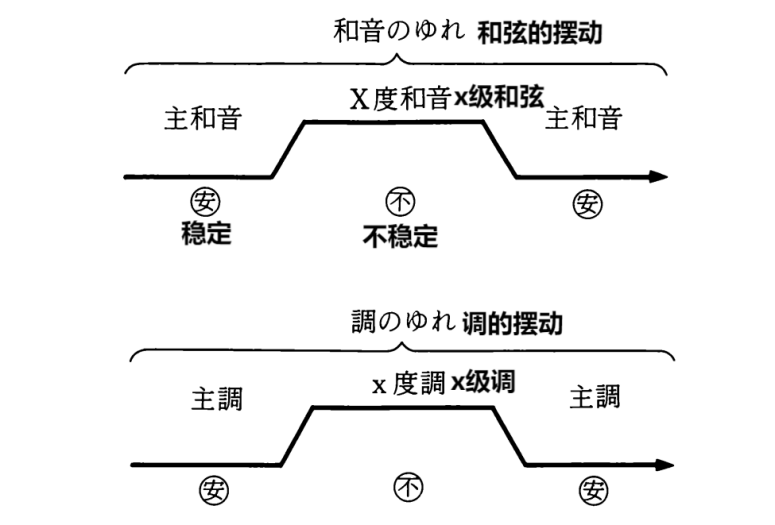综合和声61原理篇4