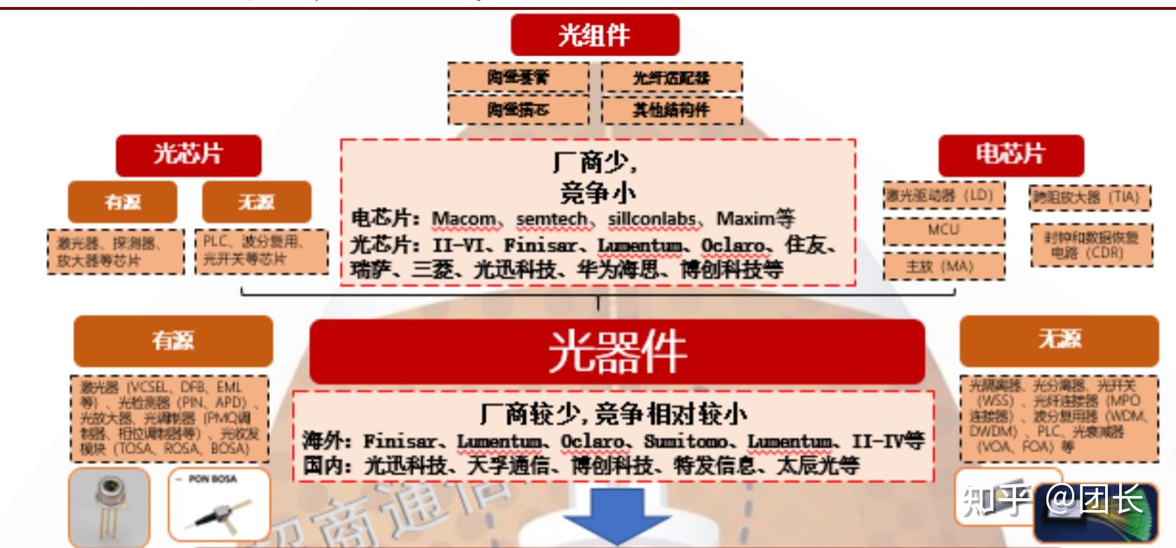 从光模块产业链分工看细分行业的竞争力