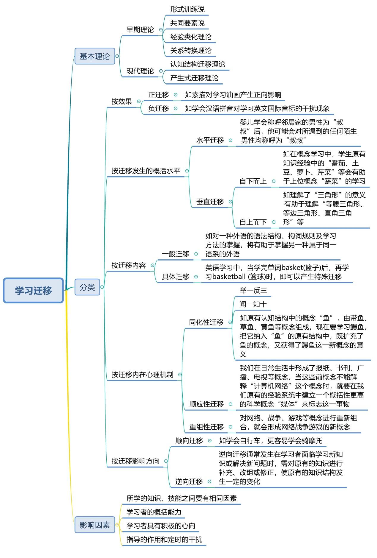 世界五大学习方法之跨界学习法方法迁移