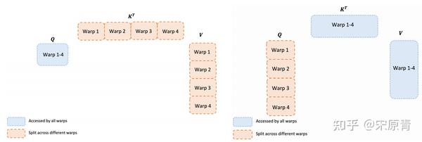 [大模型优化方法]KVCache,GQA,MQA,FlashAttention - 知乎