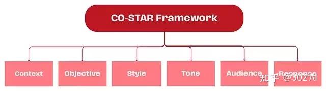 不知道如何使用AI？速看简单有效的CO-STAR提示词架构 - 知乎