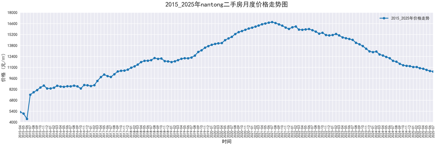 部分城市2015-2025二手房价走势图,附代码 - 知乎