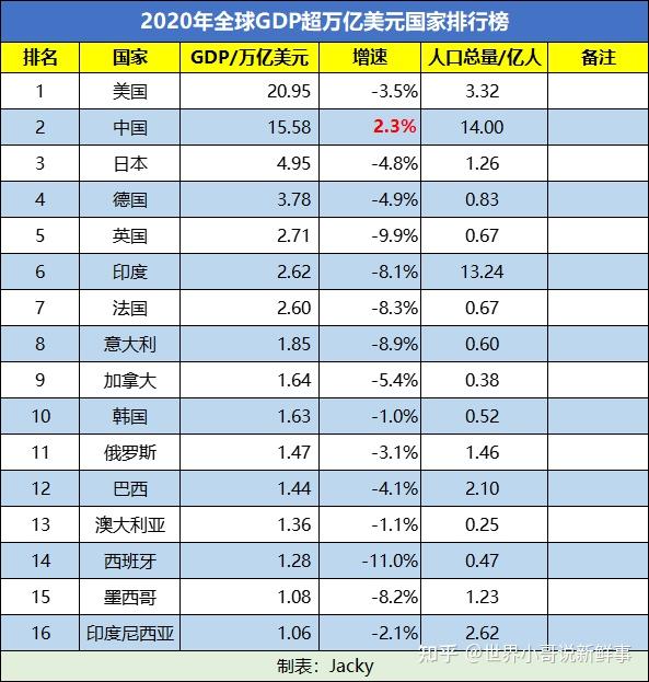 2020年全球gdp超万亿美元国家排行榜中国何时排第一
