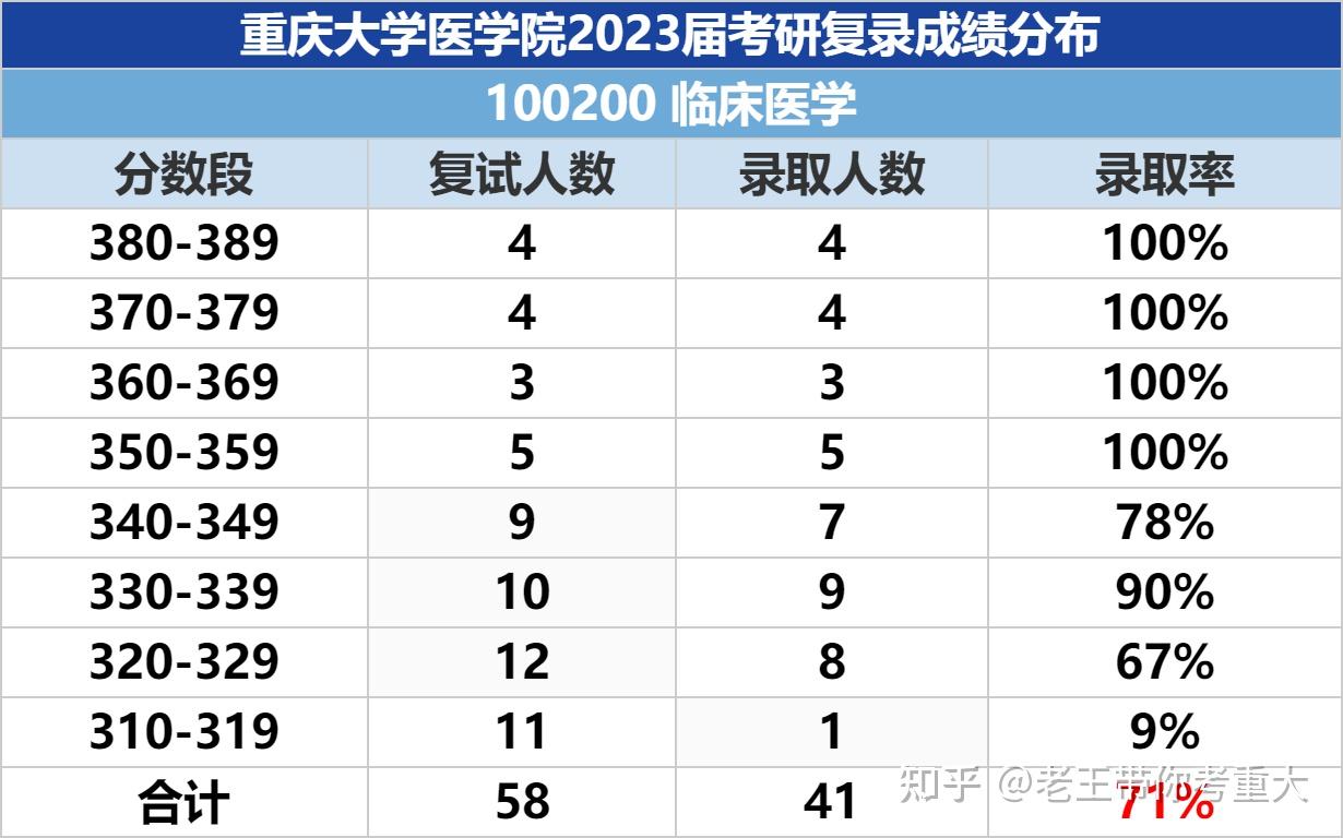 24考研出分,重庆大学24考研临床医学爆了!分数线会暴涨吗?