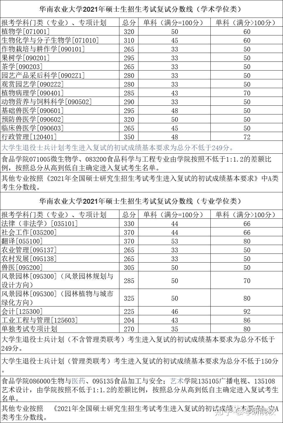 2023考研華南農業大學報考條件專業目錄分數線報錄比等考研院校信息