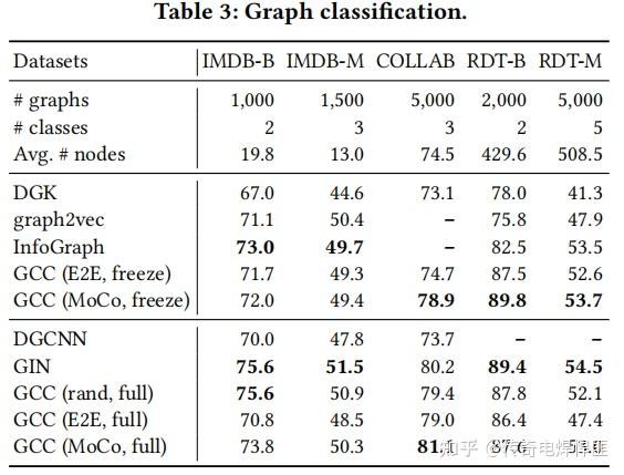 GCC: Graph Contrastive Coding for Graph Neural Network Pre-Training ...