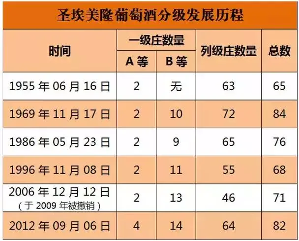 波尔多左岸的梅多克地区一样,圣埃美隆也有着一套自己的葡萄酒分级