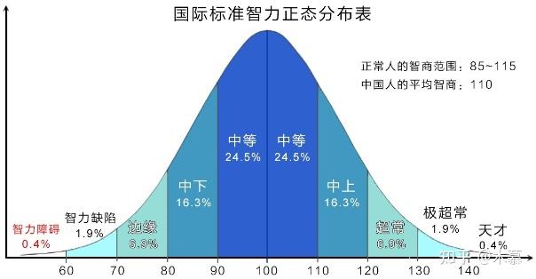 IQ107是高智商还是低智商?如何准确评估自己的智力水平? - 知乎