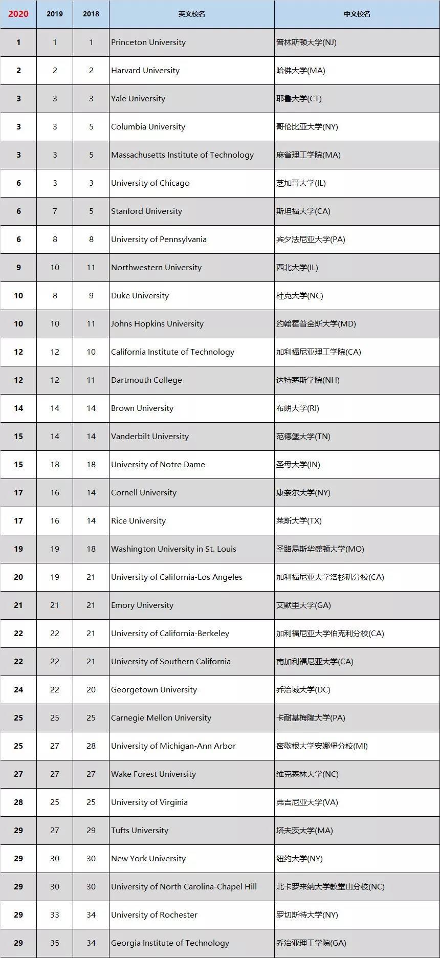 usnews2020美国大学排名公布芝加哥大学竟然跌出前五