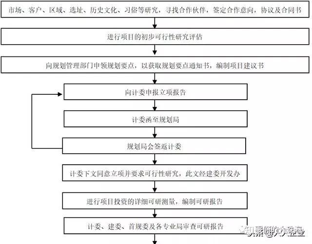 關於中國房地產開發全套流程完整版收藏