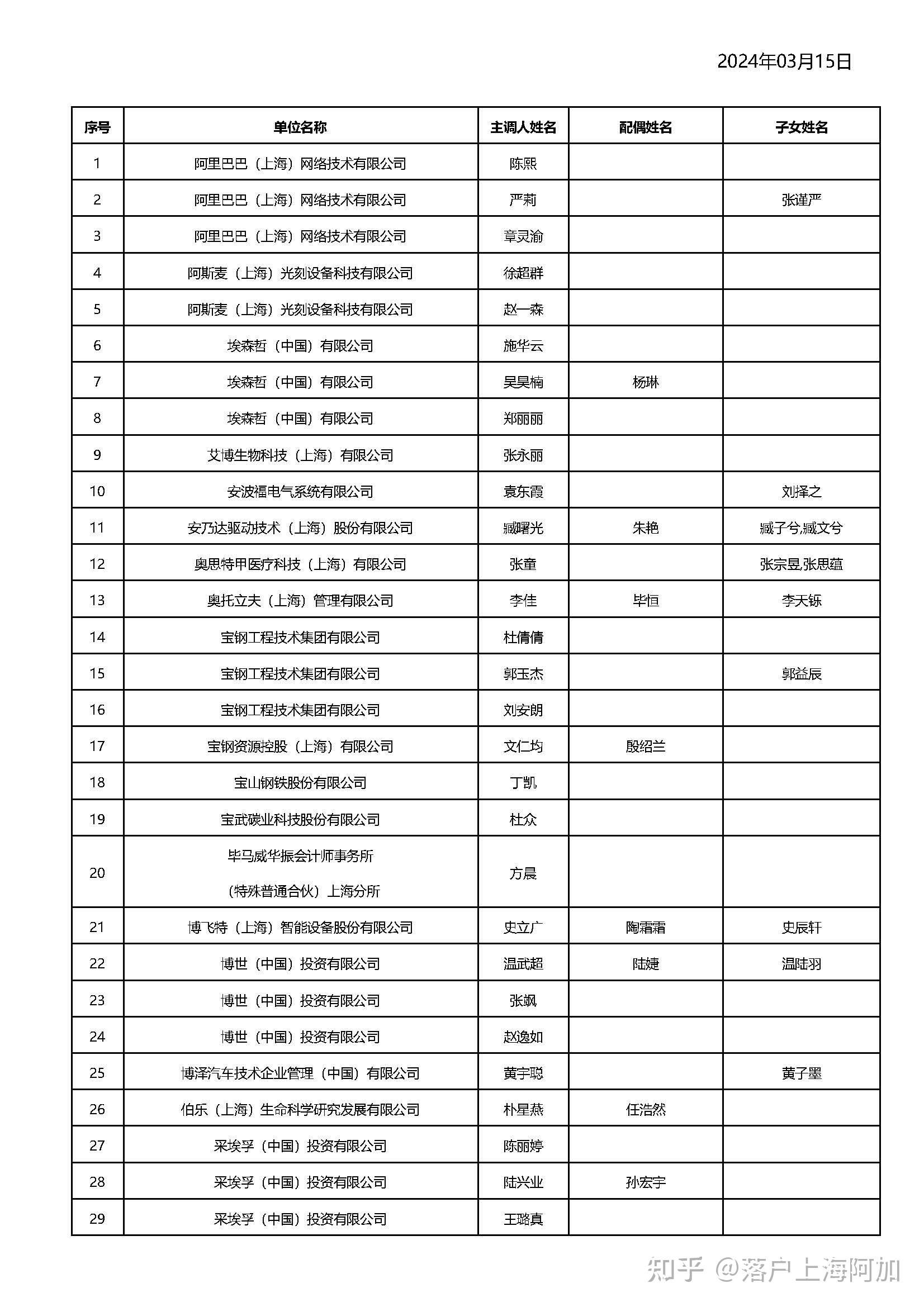 2024年3月份第一批《上海市引进人才申办本市常住人口》公示名单凡技