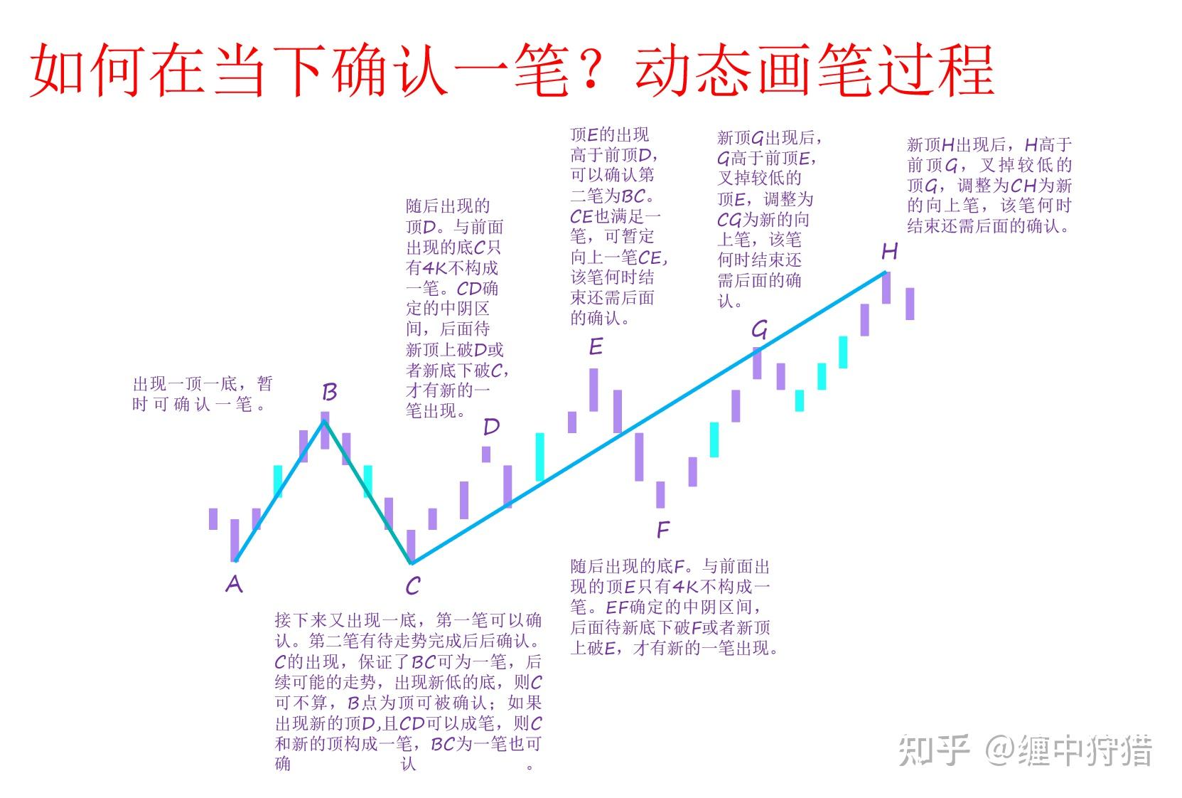 缠中狩猎缠论基础教学2缠论分笔讲解