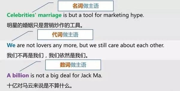 英语 怎样分清英语中的主语 谓语 宾语 定语 状语 补语和表语 知乎