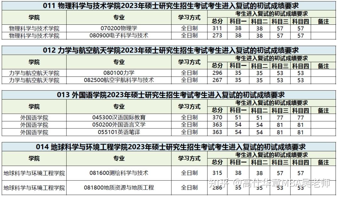 轉西南交通大學2023年碩士研究生招生複試分數線