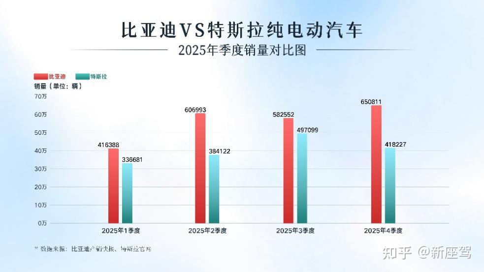 2025年全球电动车“王座”易主 比亚迪登顶 终结特斯拉霸榜时代
