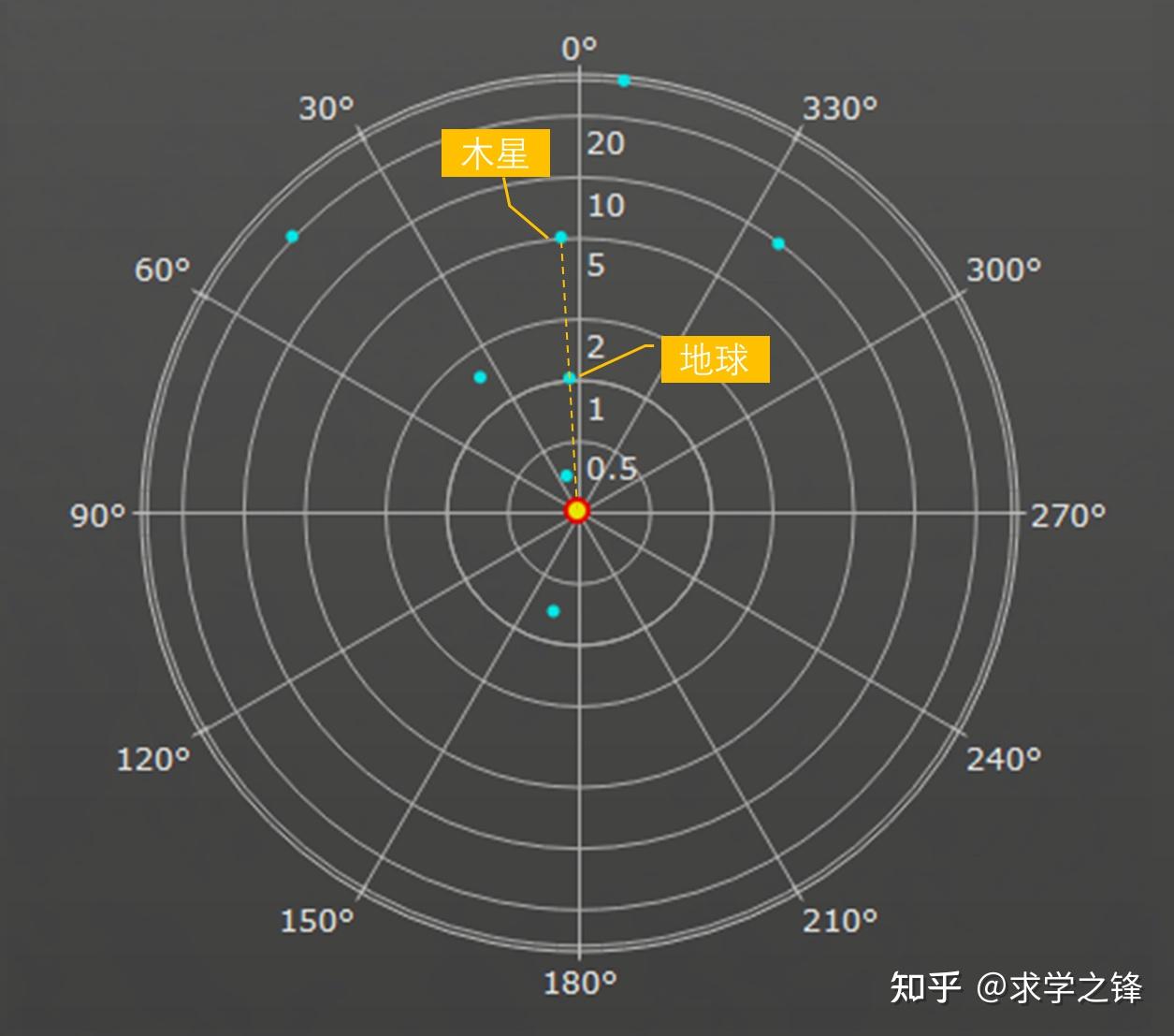 图解天象系列——2022年9月26-27日木星最接近地球&木星冲日 - 知乎