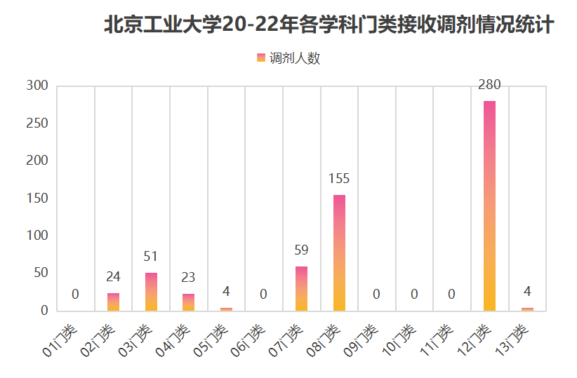 北京工业大学调剂的考生哪来的? - 知乎