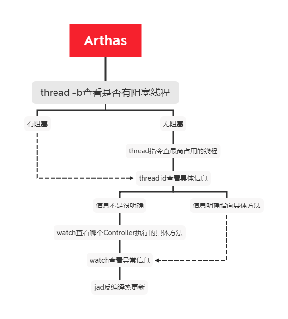 记 Arthas 实现一次 CPU 排查与代码热更新 - 知乎