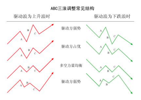 波浪理论调整浪图解图片