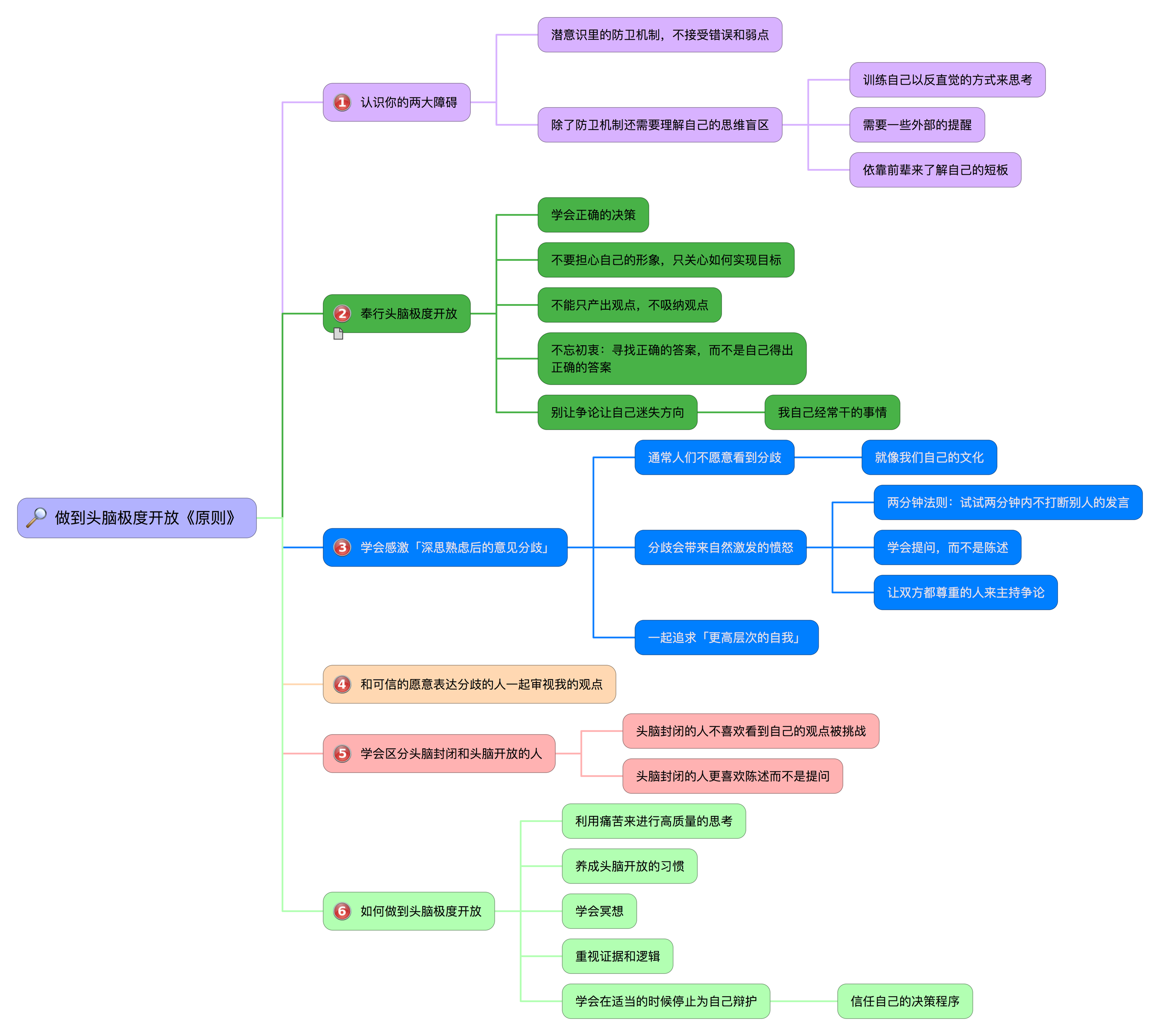 原则读书笔记思维导图