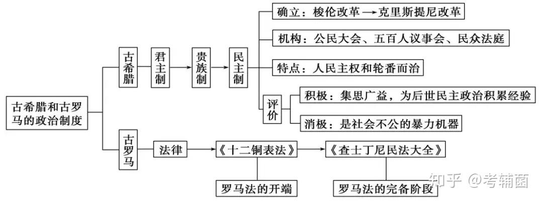 初中歷史最新版思維導圖