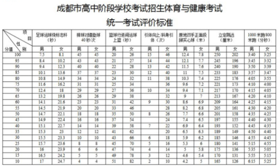 2022年体考满分标准提高要跑更快跳更远