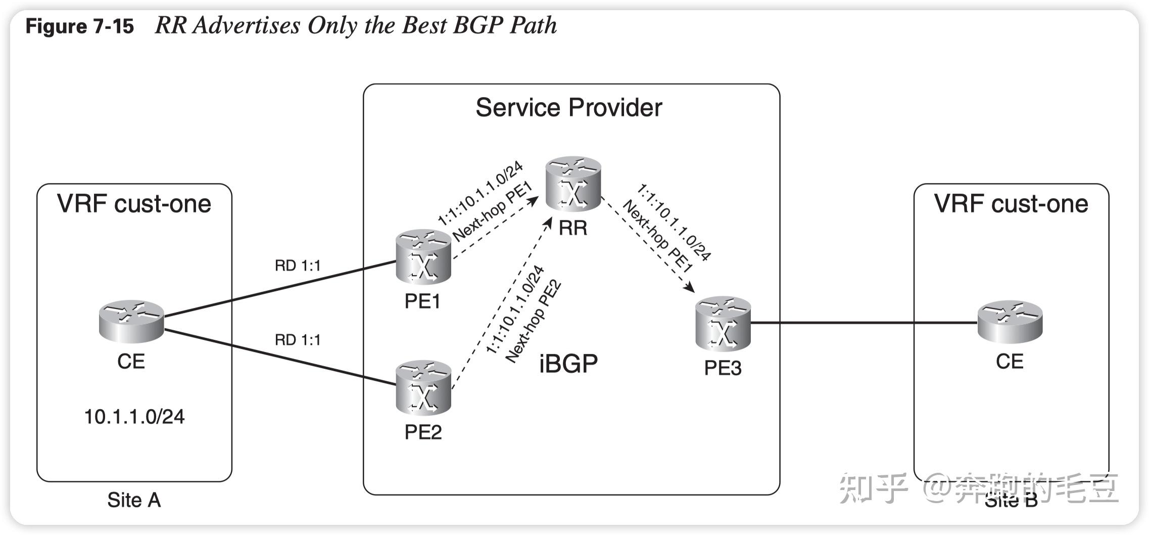 MPLS L3VPN - RD, RT, VPN Label - 知乎