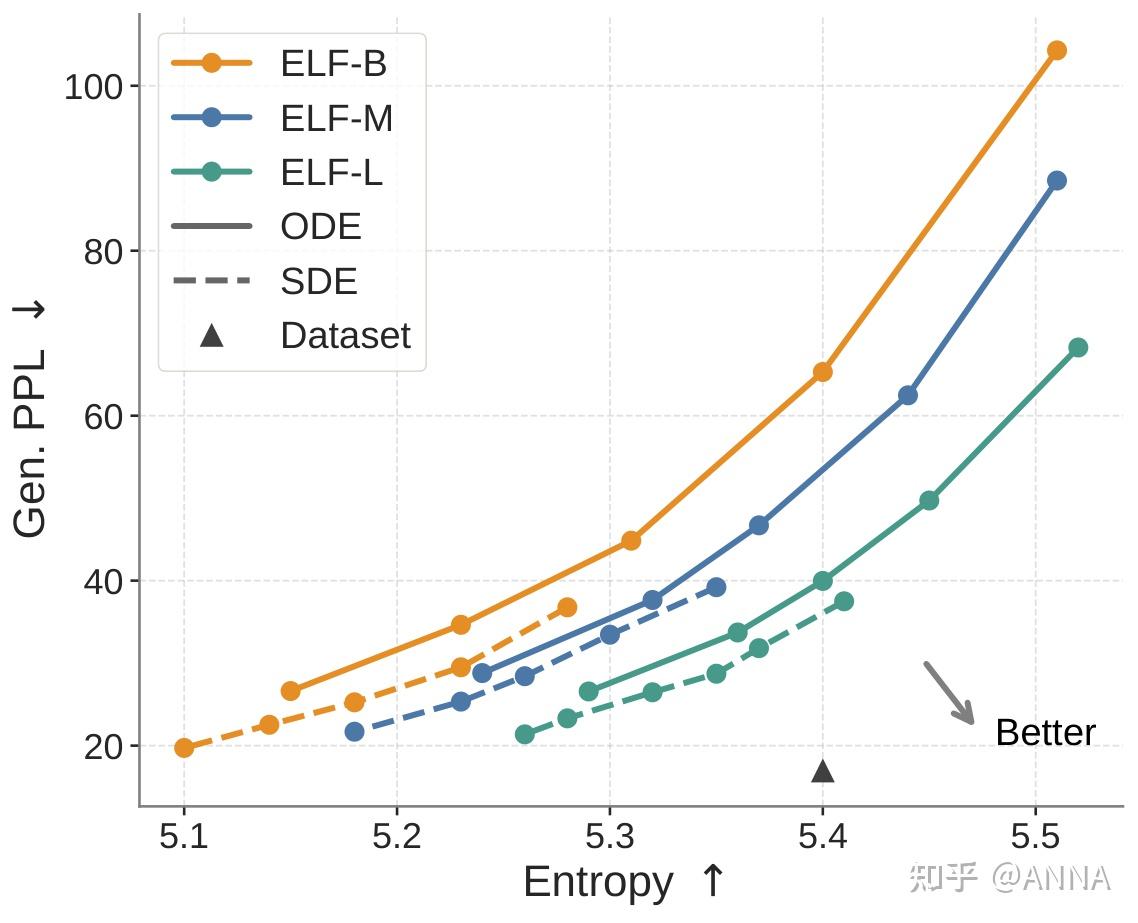 ELF: Embedded Language Flows论文笔记 - 知乎