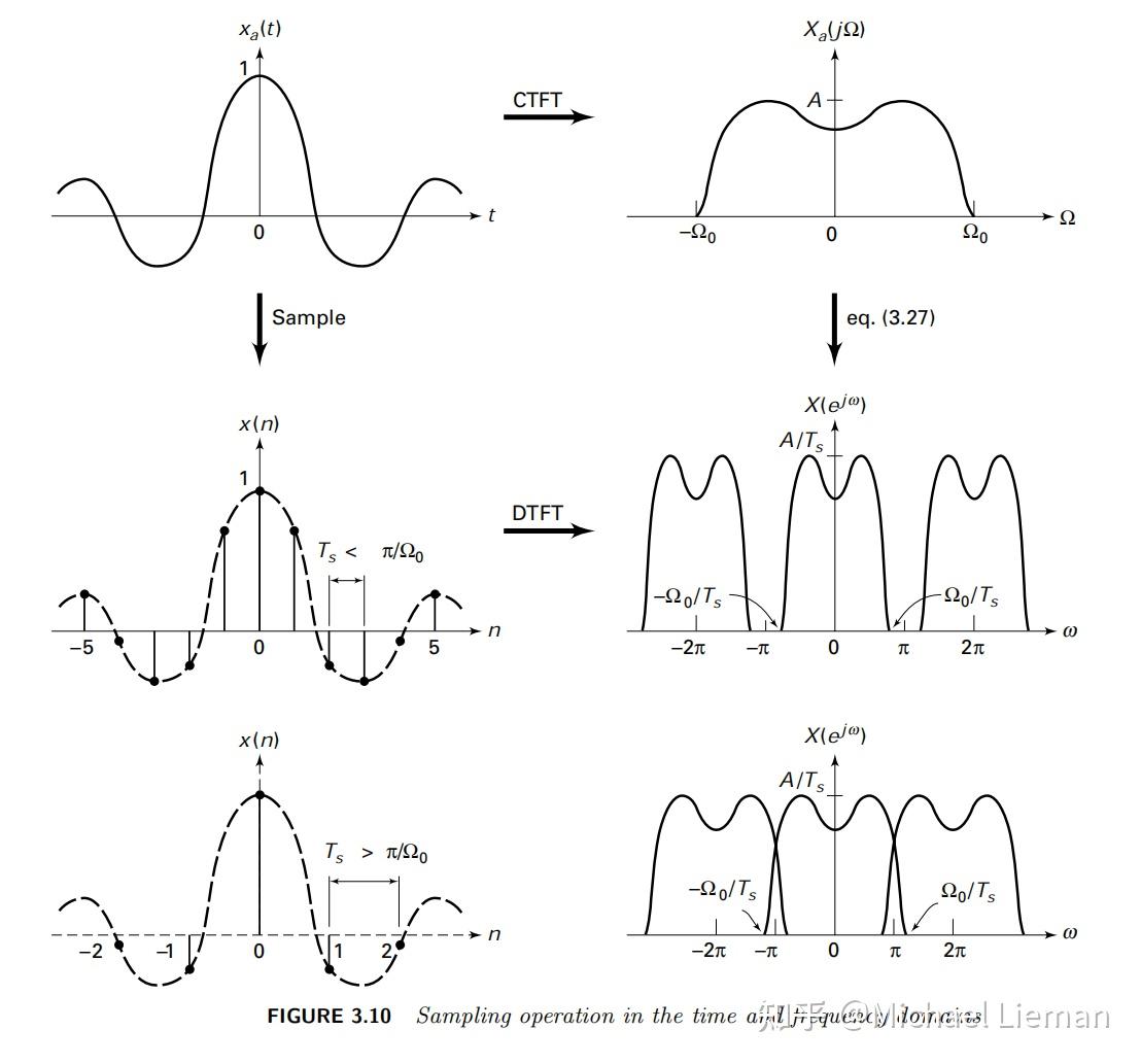 离散时域傅里叶变换二之模拟信号的采样与重建