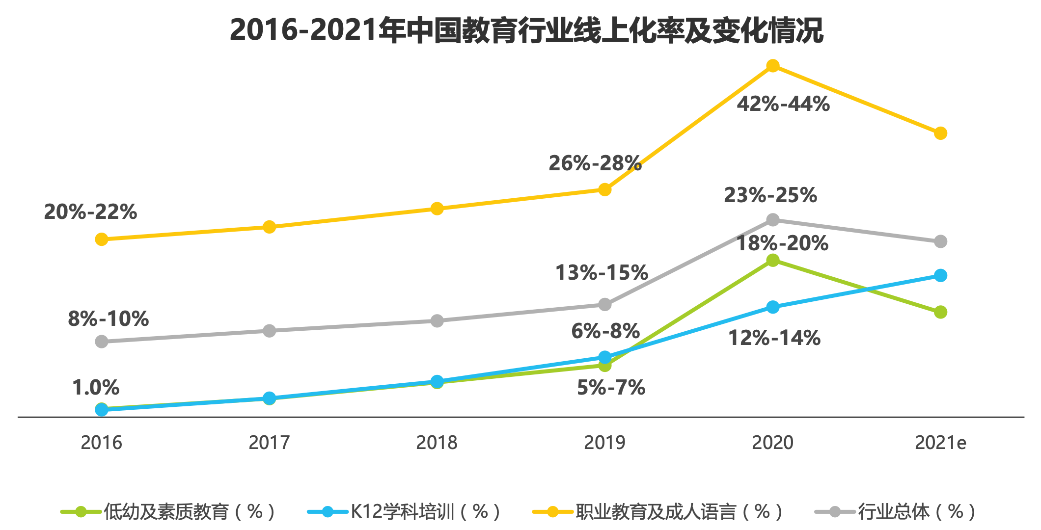 2023年在线教育行业研究报告 