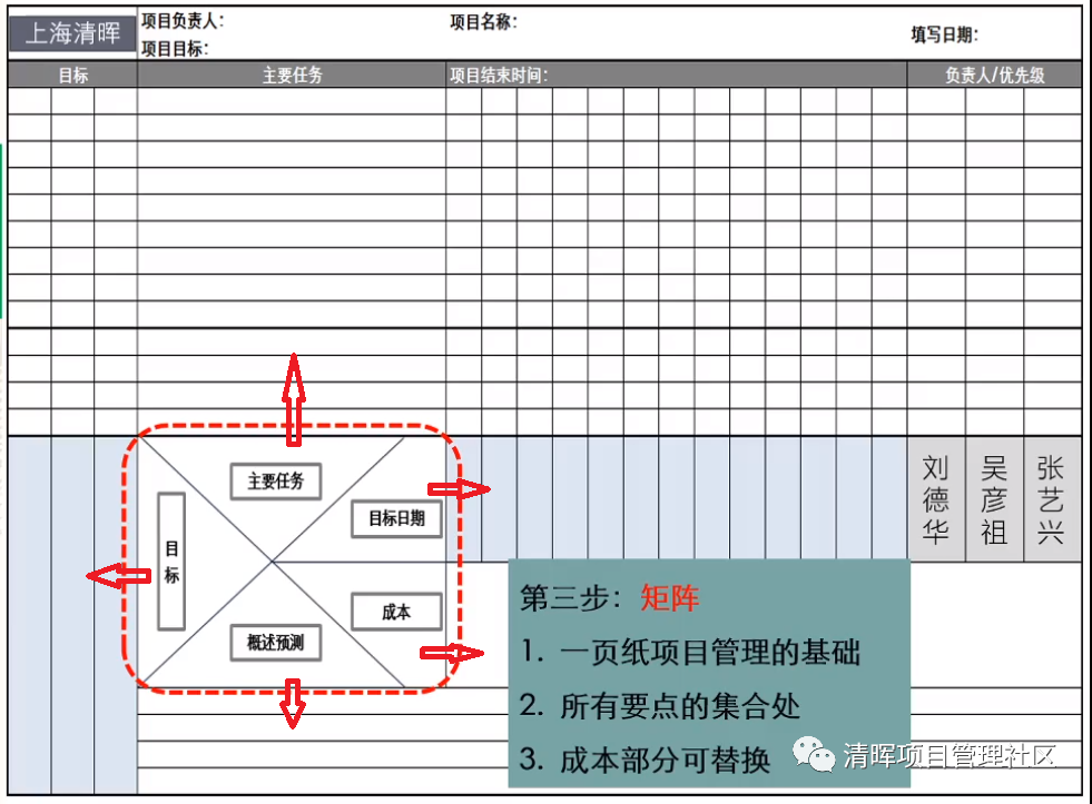 一页纸搞定项目管理：定义、要素及操作步骤（附可编辑模板及电子书） 知乎