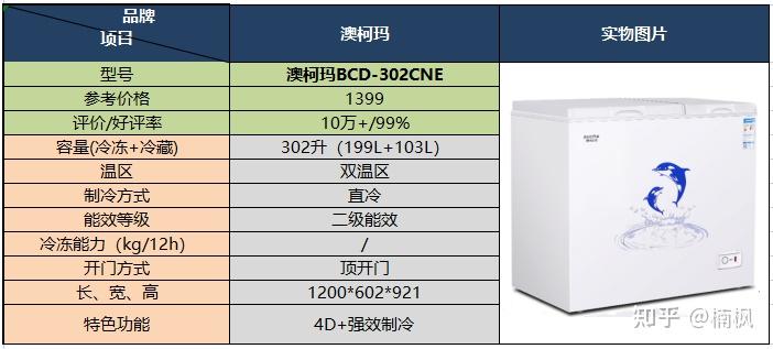 第七款,澳柯玛bcd-302cne(双温)
