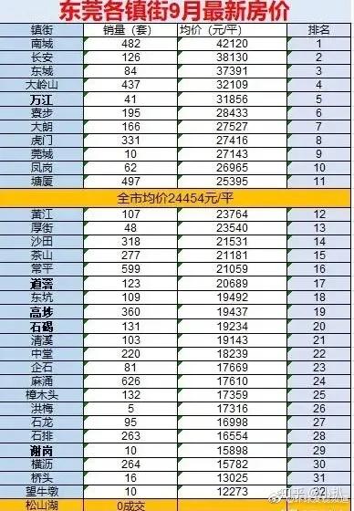 東莞各鎮街房價出爐,你家房子值多少錢?