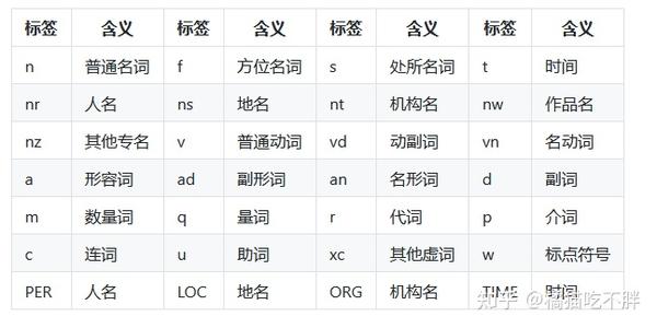 中文 英文词性标注 知乎