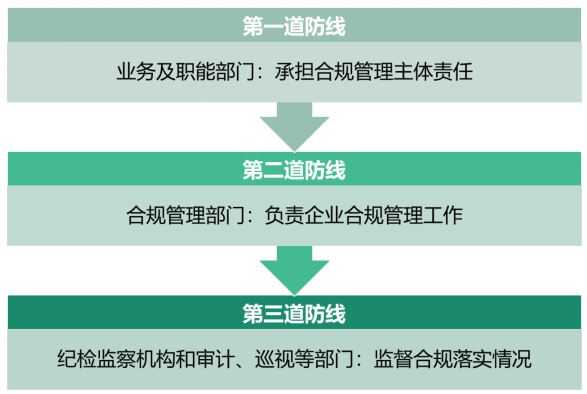 认识国有企业合规管理:萌芽、探索、深化 - 知乎