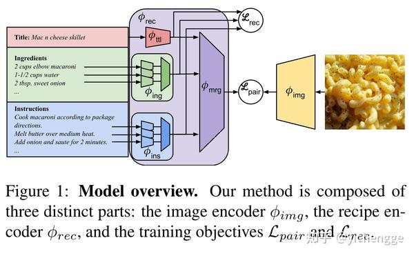 Revamping Cross Modal Recipe Retrieval With Hierarchical