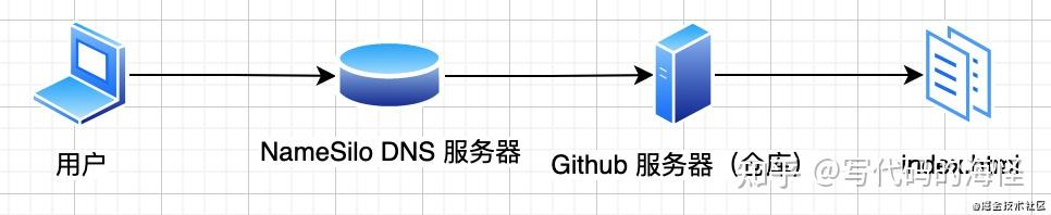 Github 部署 | CDN 加速网页，速度嗖嗖的快！ - 知乎