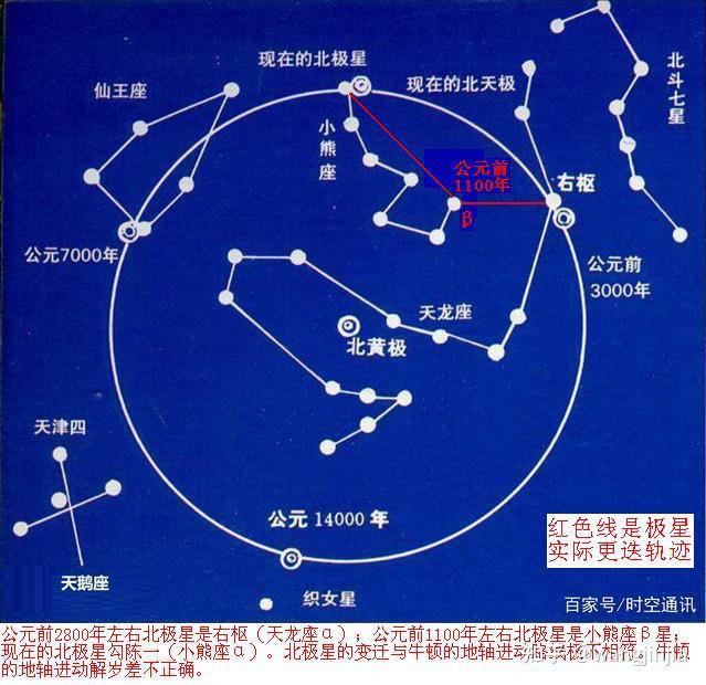 现在地球自转轴的指向离小熊座α星角距只有1°北极星始终在紫薇垣小