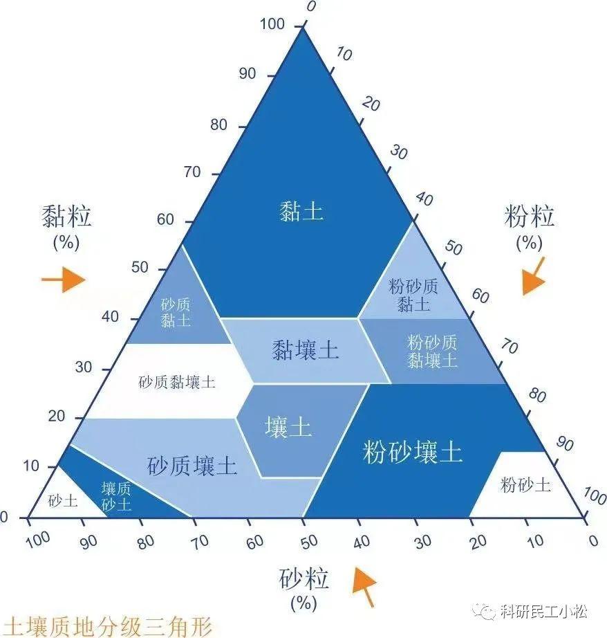 你知道土壤可以分为这些类型么?