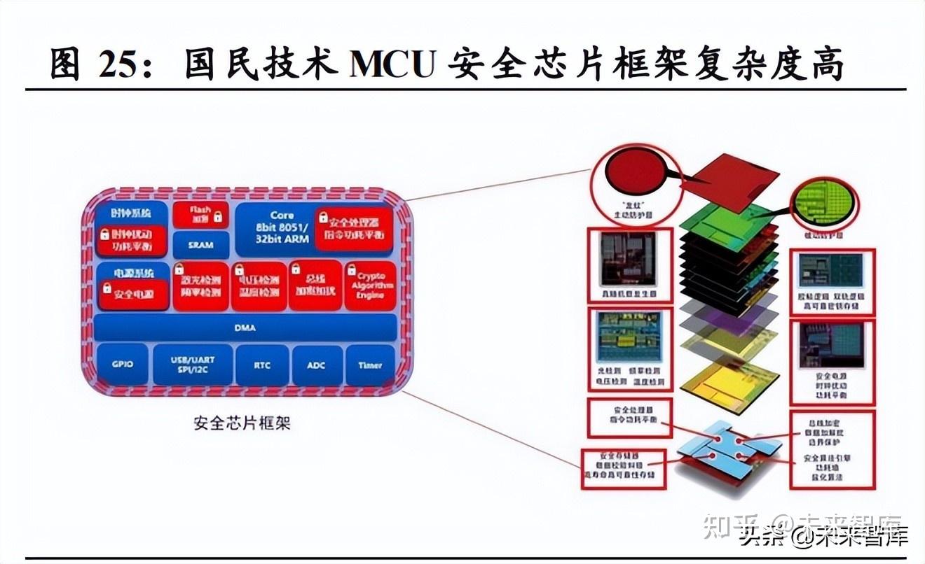 半导体mcu行业专题报告:国产化浪潮持续,国内mcu厂商快速发展 - 知乎